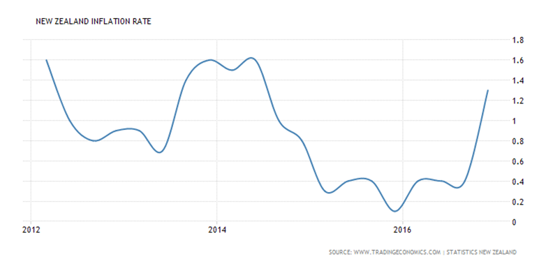 New Zealand Inflation Rate