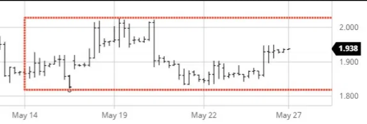 Nat Gas Chart