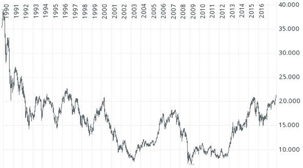 Nikkei 225, 1989 - 2017