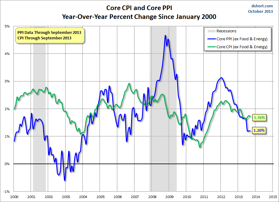 CPI-PPI-core-comparison