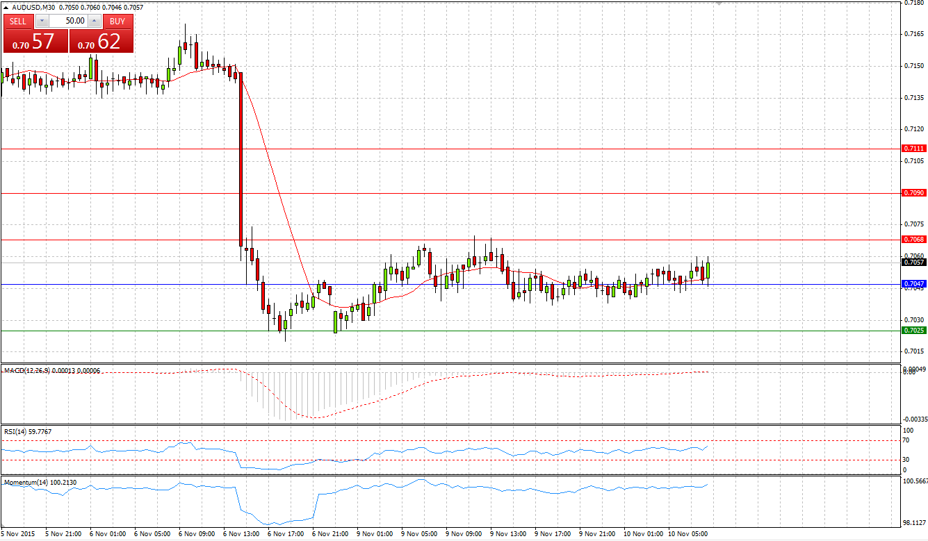 AUD/USD 30-Minute Chart