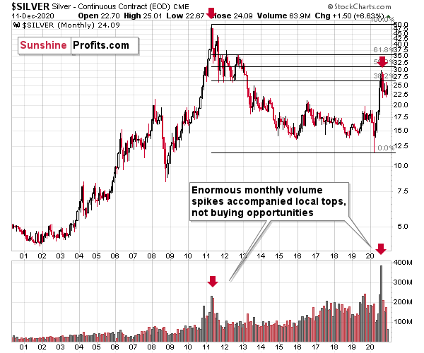 Silver Monthly Chart.