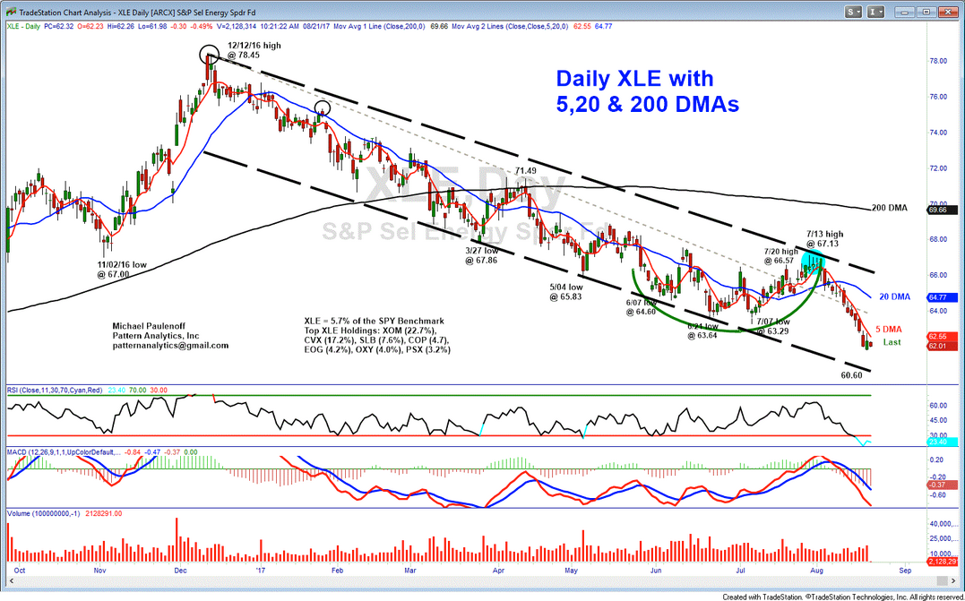 Daily Energy Select Sector SPDR