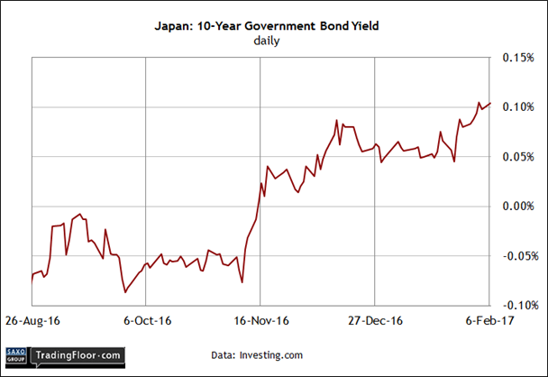 Japan: 10-Year Government Bond Yield