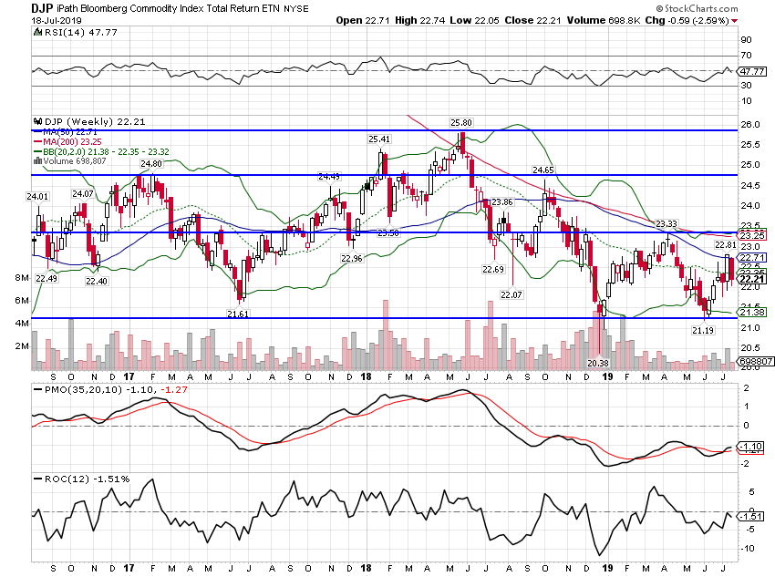 DJP Weekly Chart