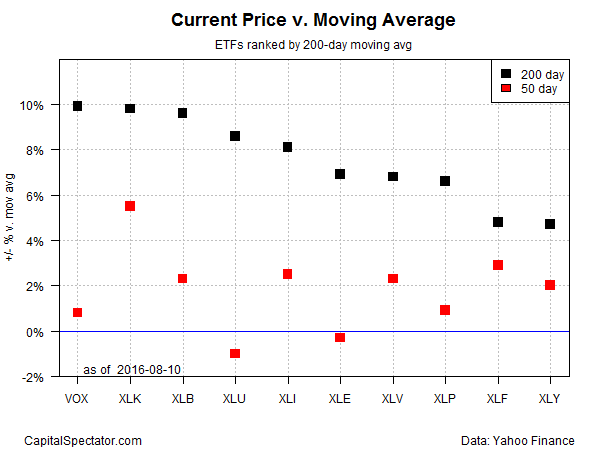 Current Price V Moving Average