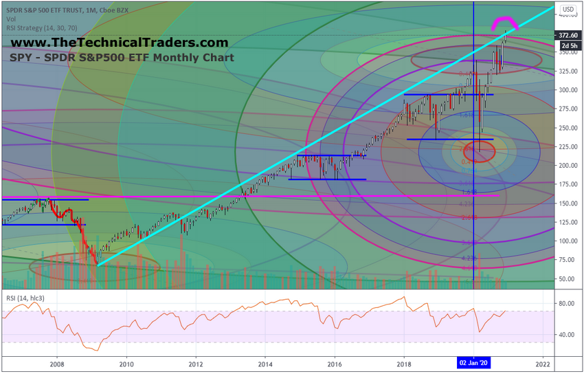 Monthly SPY Chart - Showing Key Price Trendline