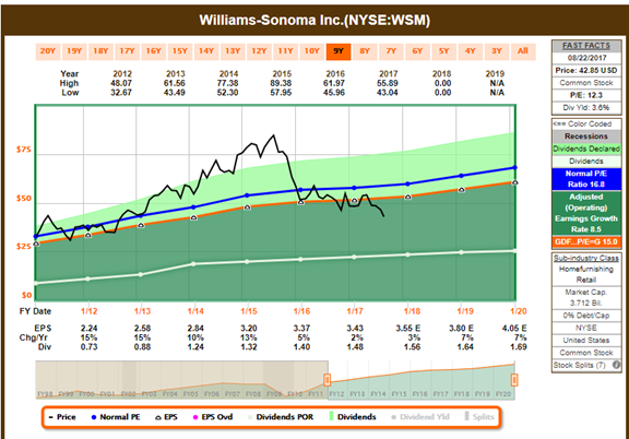 Wiliams-Sonoma Inc Chart