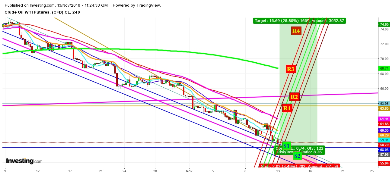 WTI Crude Oil Futures 4 Hr. Chart - Expected Trading Zones For The Week Of November 13th, 2018