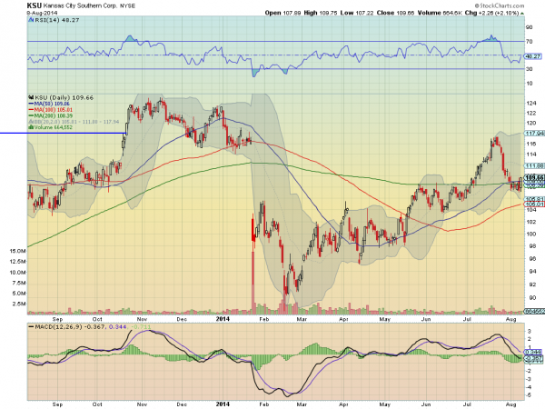 KSU Daily Chart