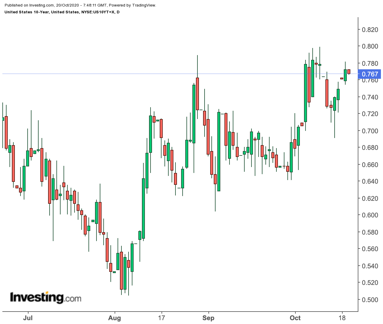 10-year Treasuries (daily)