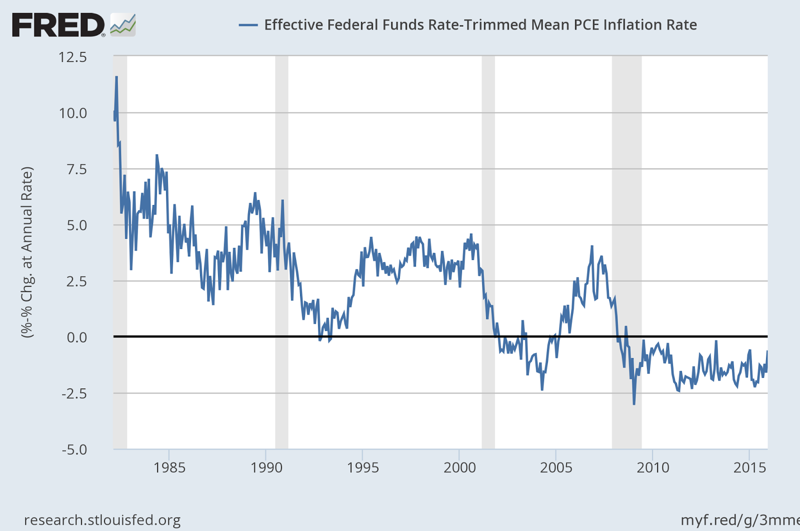 Effective Fed Funds Rate Trimmed Mean PCE Inflation Rate