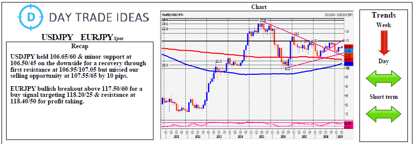 USDJPY & EURJPY Spot Chart