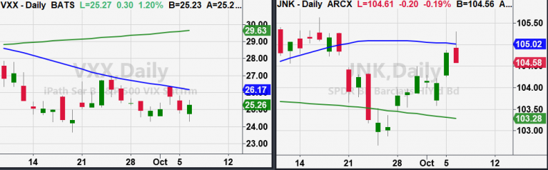 VXX-JNK Daily Chart