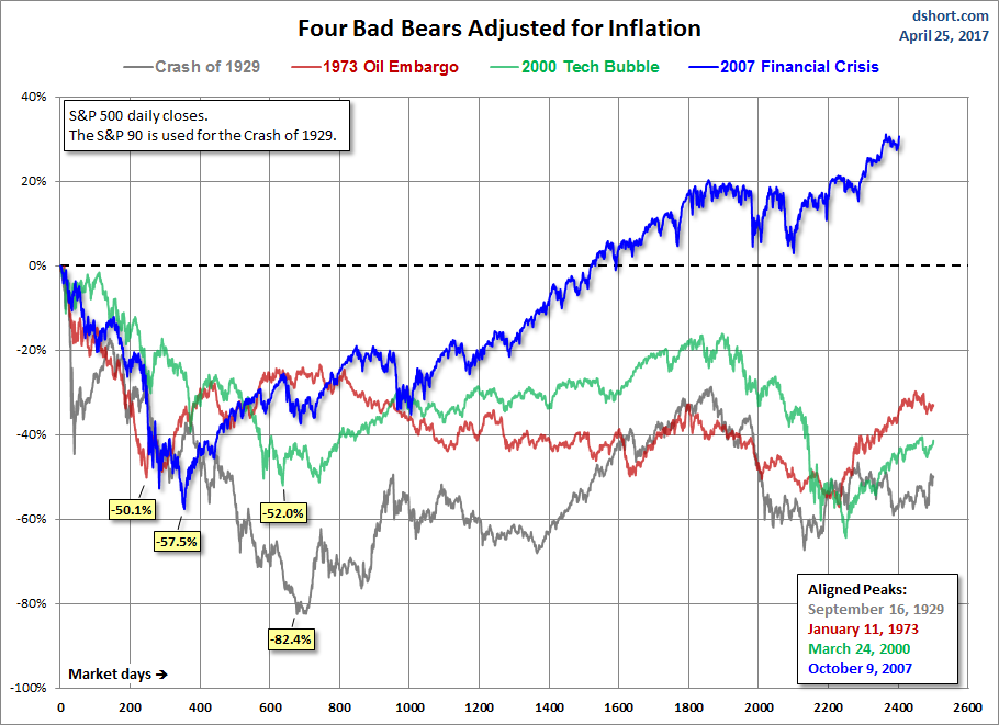 S&P 500 (inflation Adjusted)