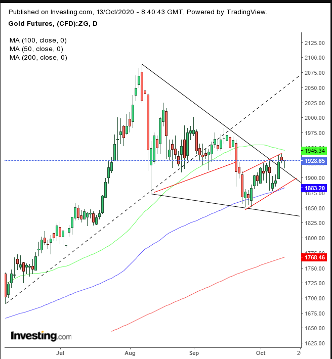 Gold Futures Daily