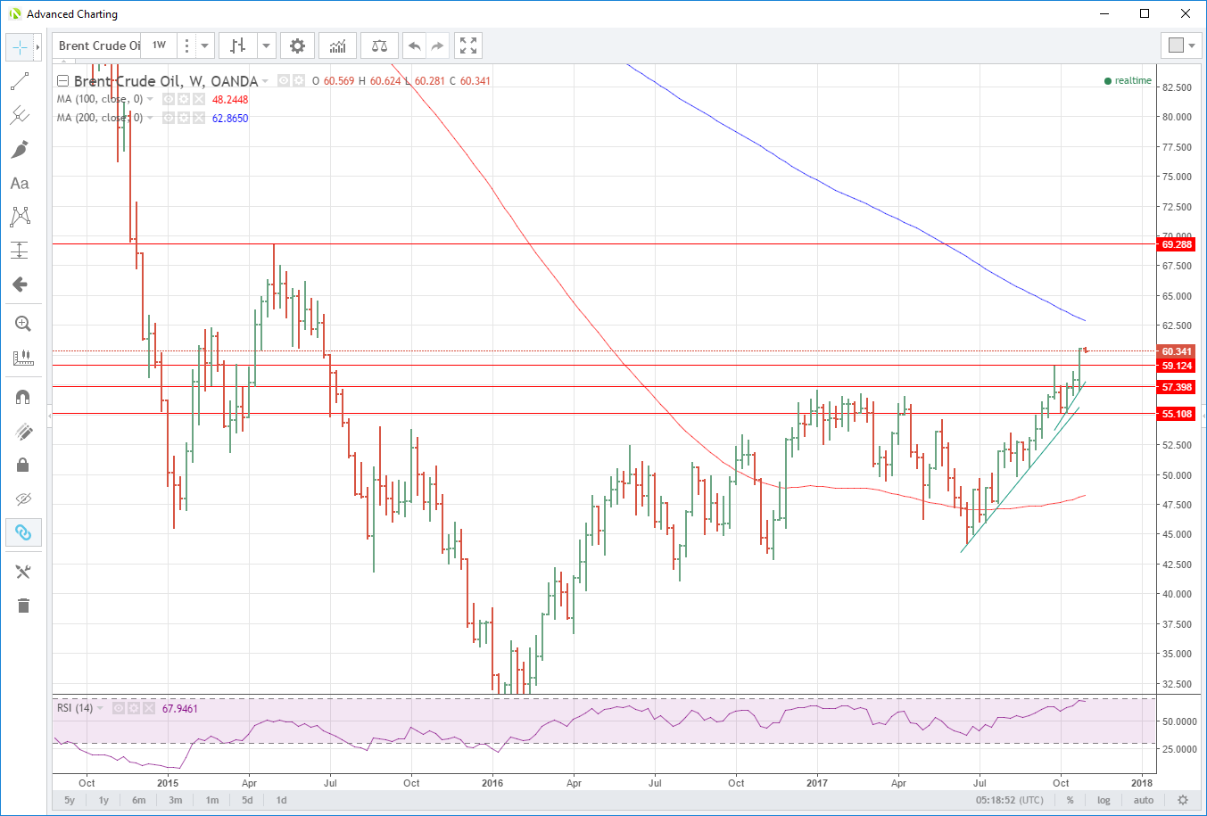 Brent Crude Weekly
