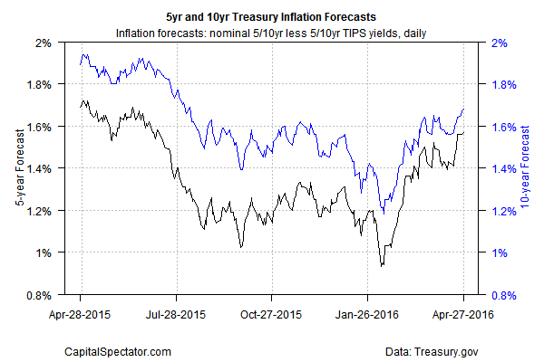 5-Y and 10-Y Inflation Forecasts