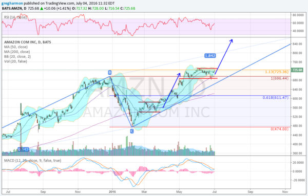 AMZN Daily Chart