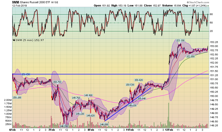 IWM 5 MIn Chart