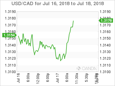 USD/CAD for July 17, 2018