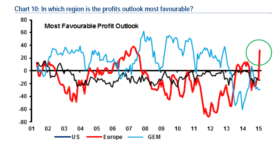 Most Favorable Profit Outlook 2001-Present