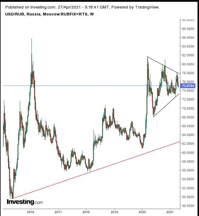 USD/RUB Haftalık Grafik