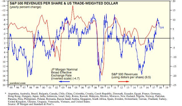 SPX Revenues per Share and US Trade-Weighted Dollar 1995-2018 