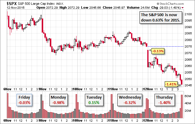 S&P 500: Past 5 Sessions
