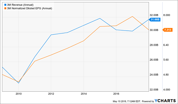 3M (MMM) Hits a Bump in the Road