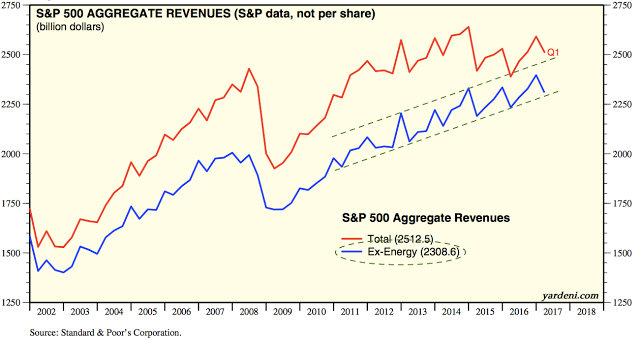 S&P 500 Aggregate Revenues