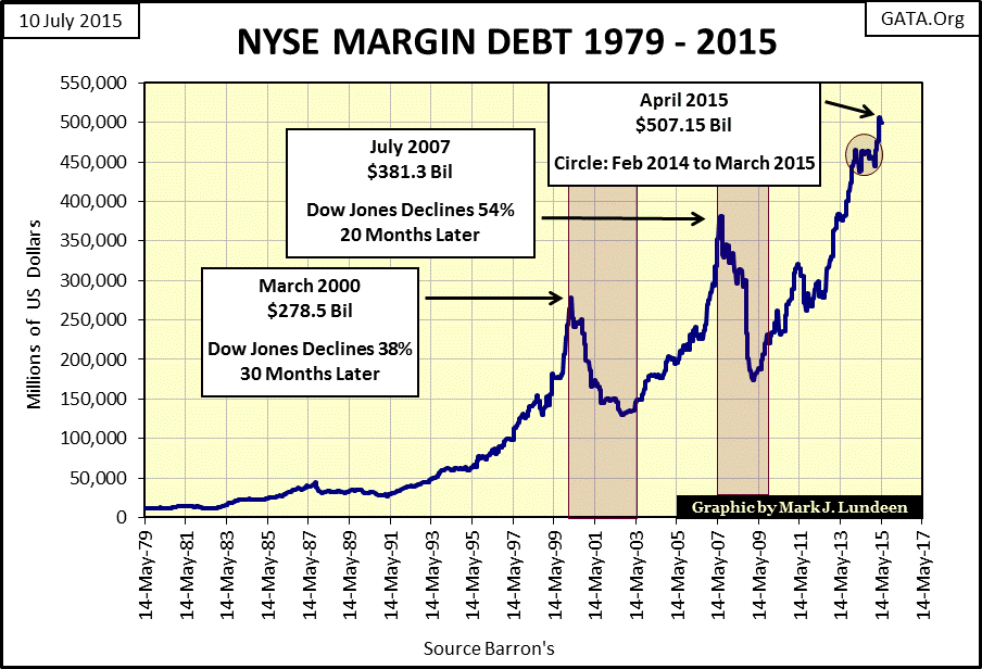 NYSE Margin Debt 1979-2015