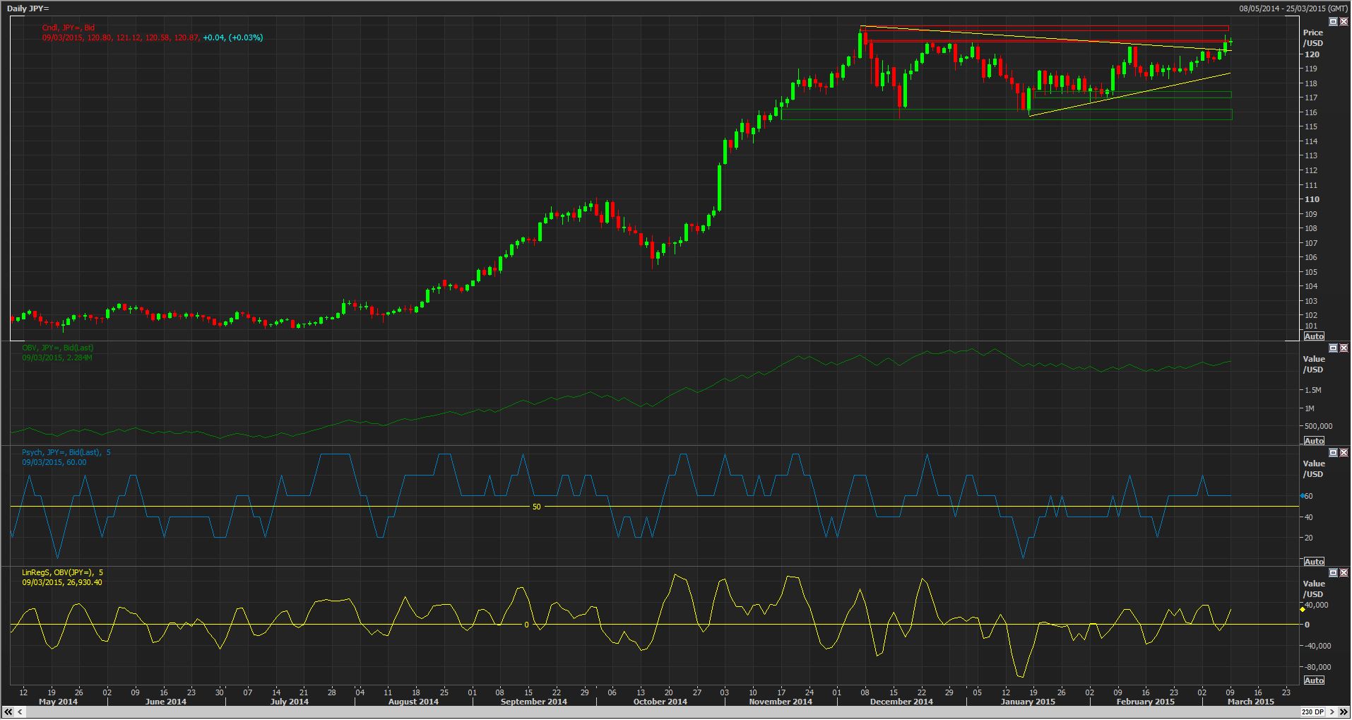 Daily JPY Chart