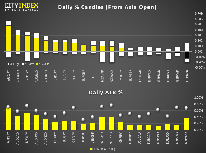 Daily % Candles