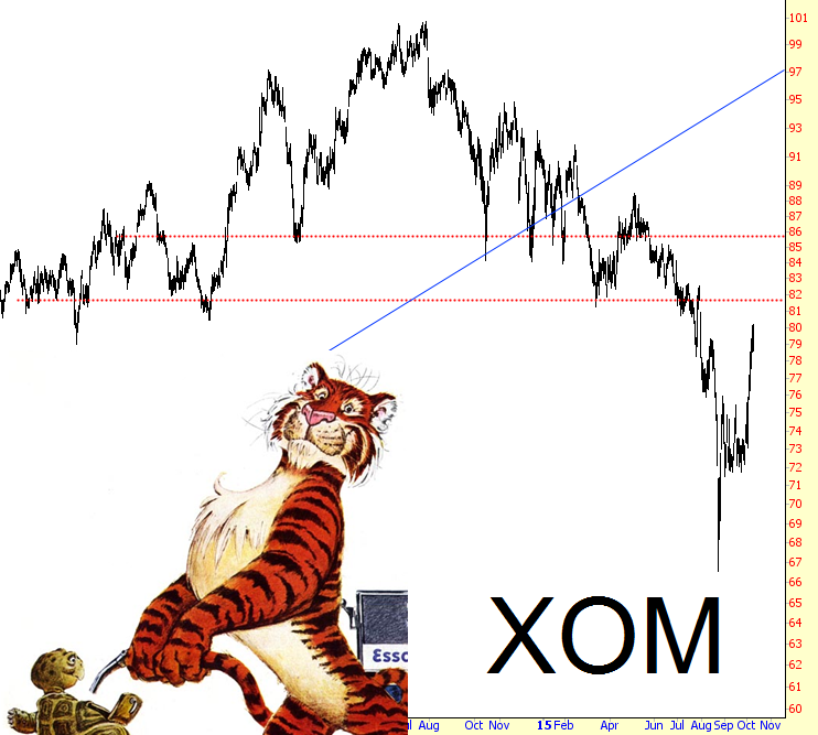XOM Chart