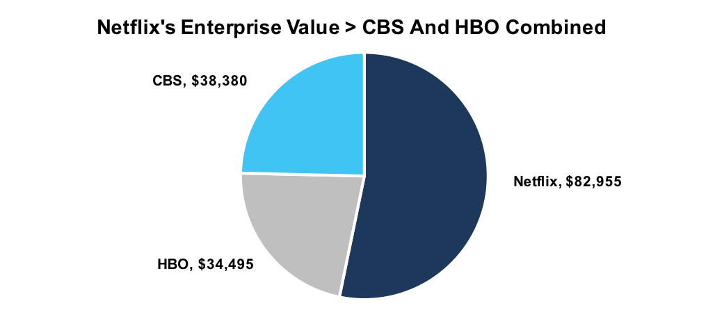 Enterprise Value For Netflix, CBS, and HBO