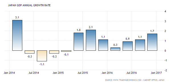 Japan GDP Annual Growth Rate 2014-2017