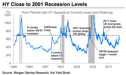 HY Close To 2001 Recession Levels