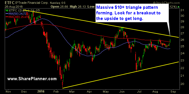 ETFC Daily Chart