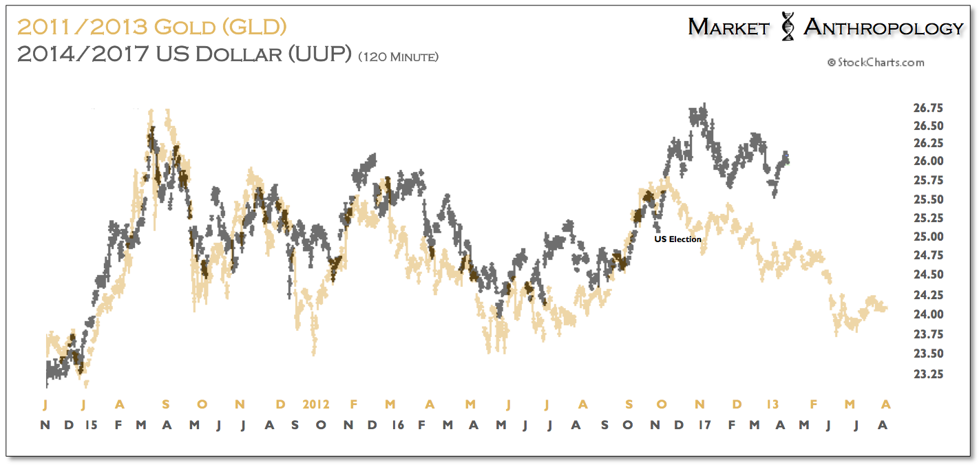 2011/2013 vs 2014/2017: Gold:UUP 120 Minute Chart