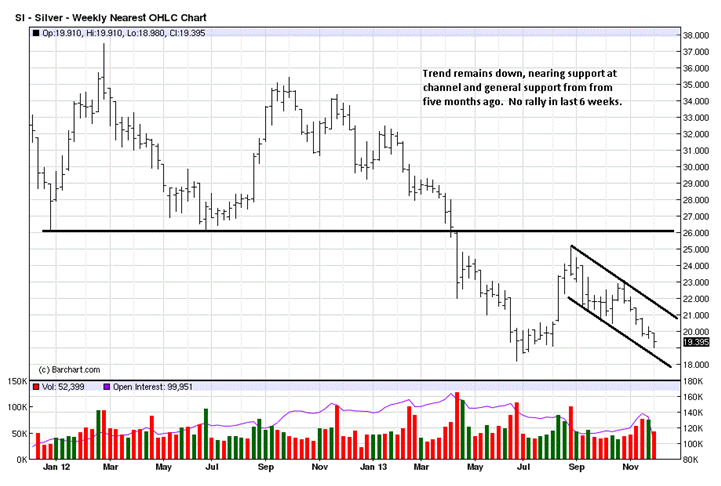 Silver Weekly