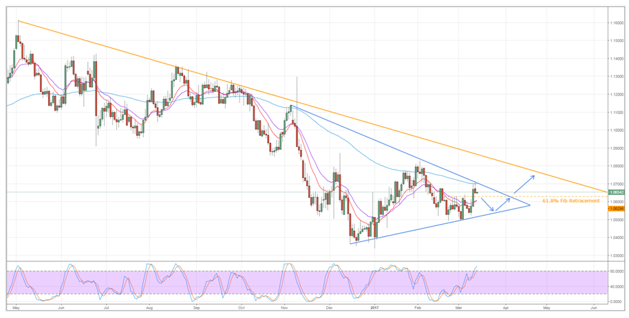 EUR Chart