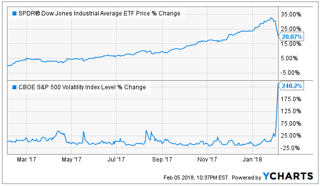 Dow Jones Industrial Average ETF Price