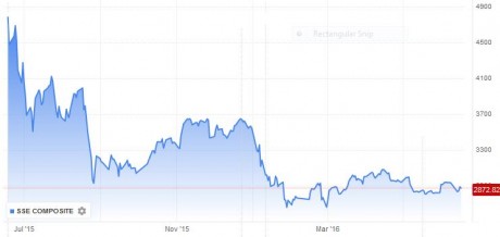 Chinese Stocks Chart