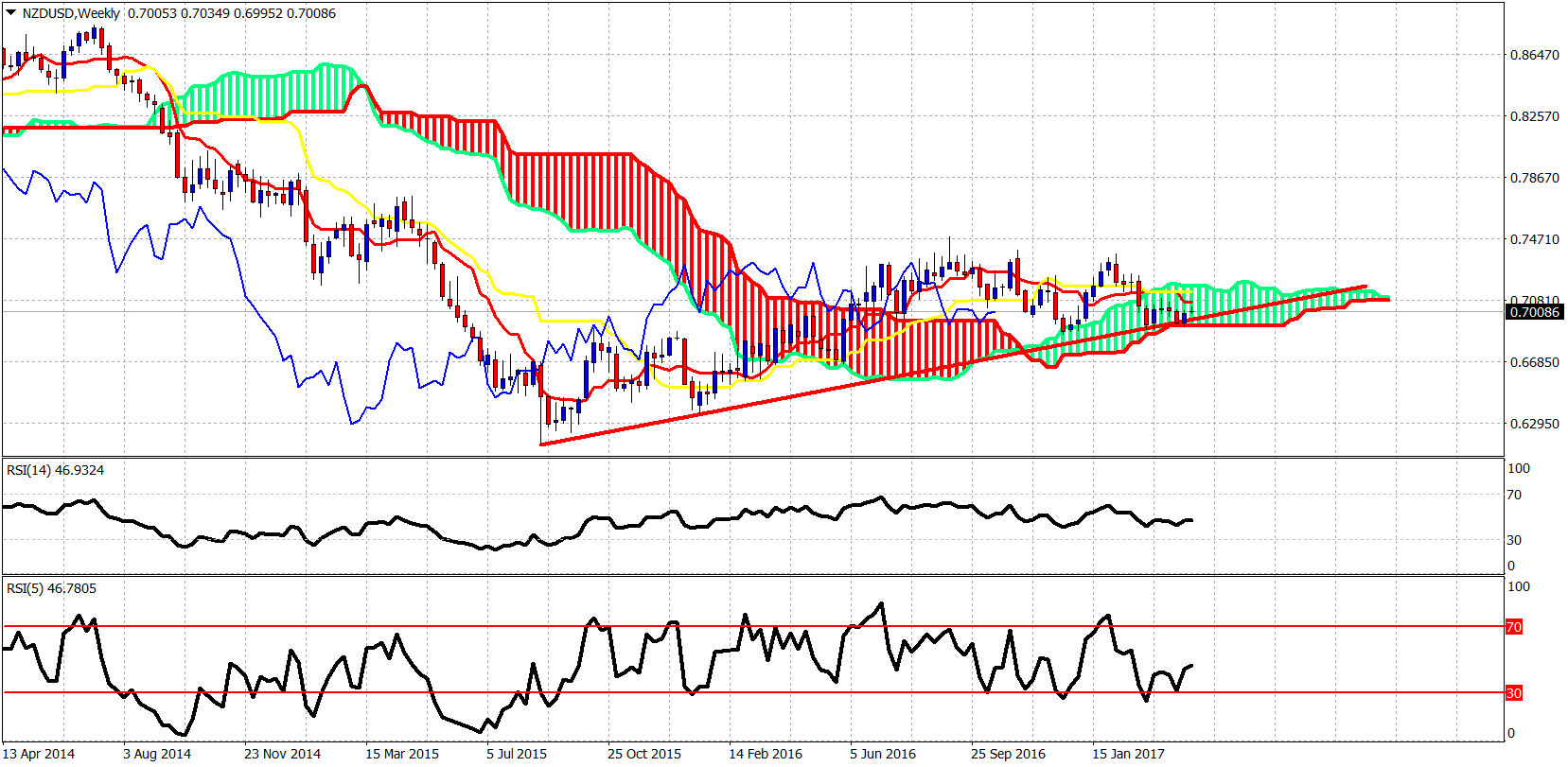 NZD/USD Weekly Chart