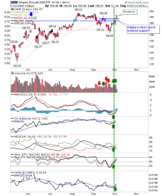 IWM Daily Chart