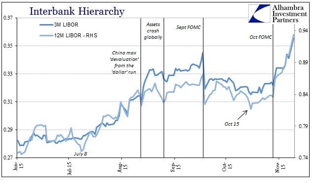 Interbank Hierarchy: 3-M vs 12-M LIBOR