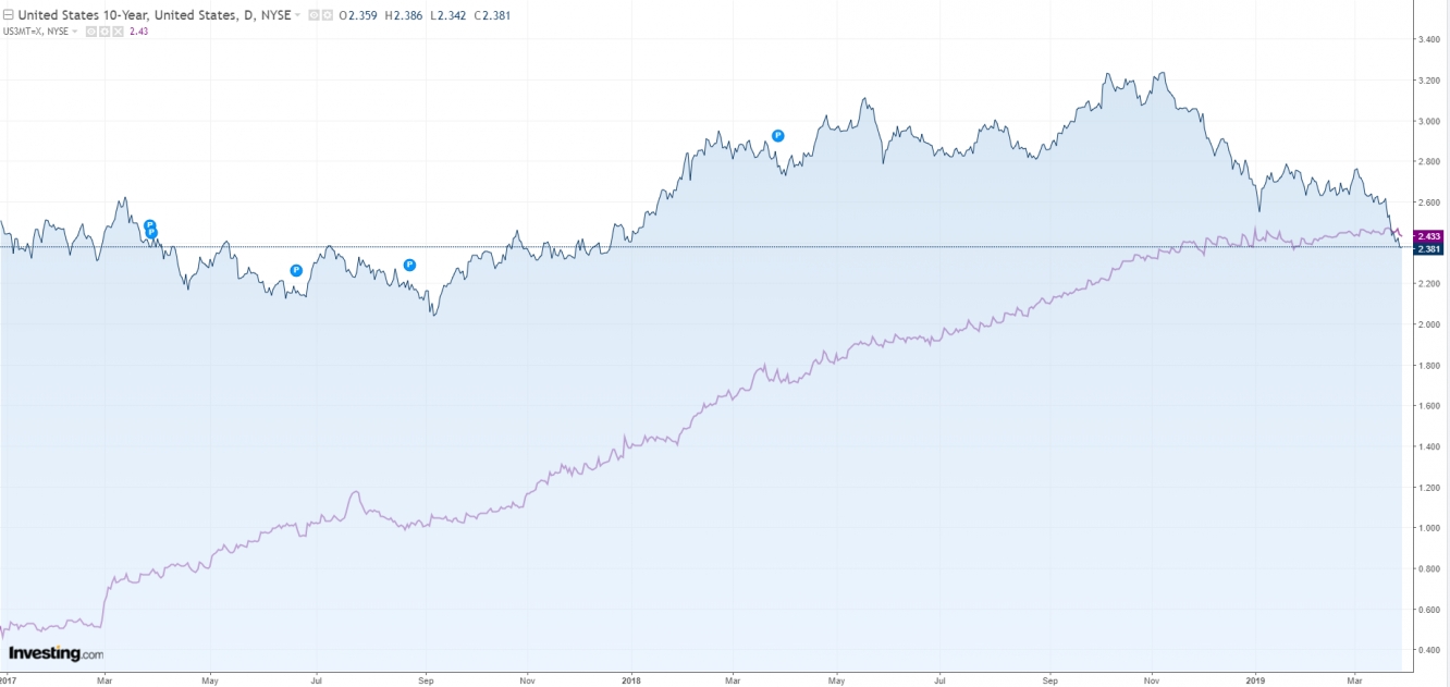 10- Vs. 3-Year UST Yields