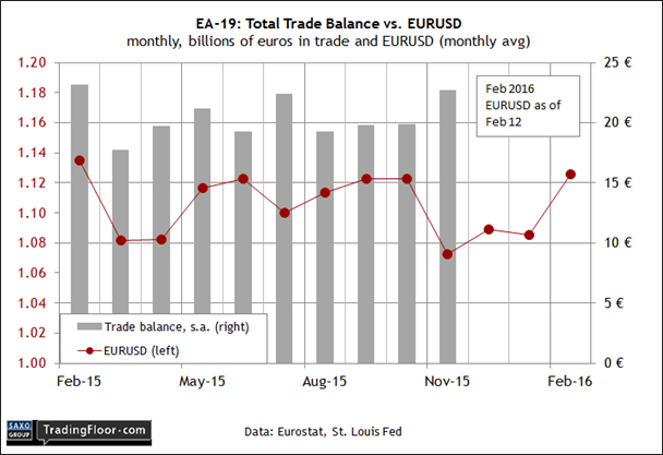 Eurozone: Trade Balance vs EURUSD