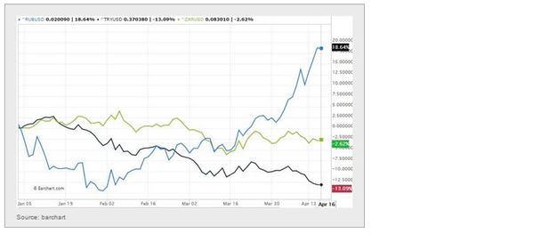 EM Currencies